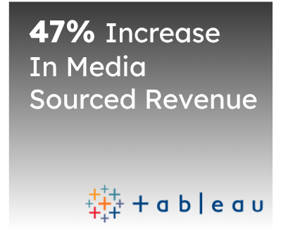 Text on a gray gradient background reading "47% Increase in Media Sourced Revenue" and a logo with colorful dots plus the word "Tableau."