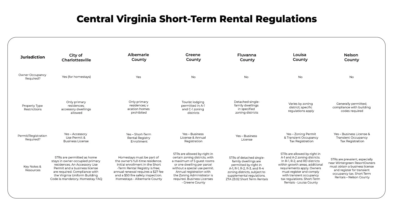 Table comparing short-term rental regulations across multiple jurisdictions in Central Virginia, including Charlottesville, Albemarle County, Greene County, Fluvanna County, Louisa County, and Nelson County.