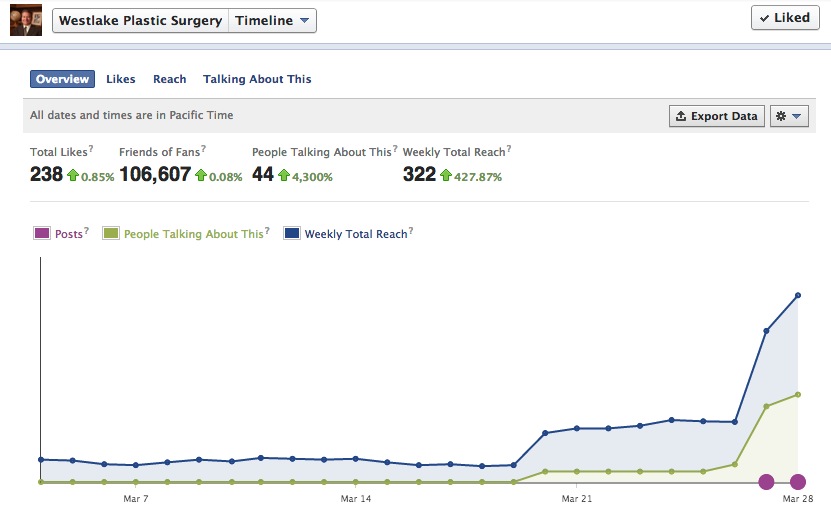 ⇧ Increased Social Media Engagement Metrics (Copy)