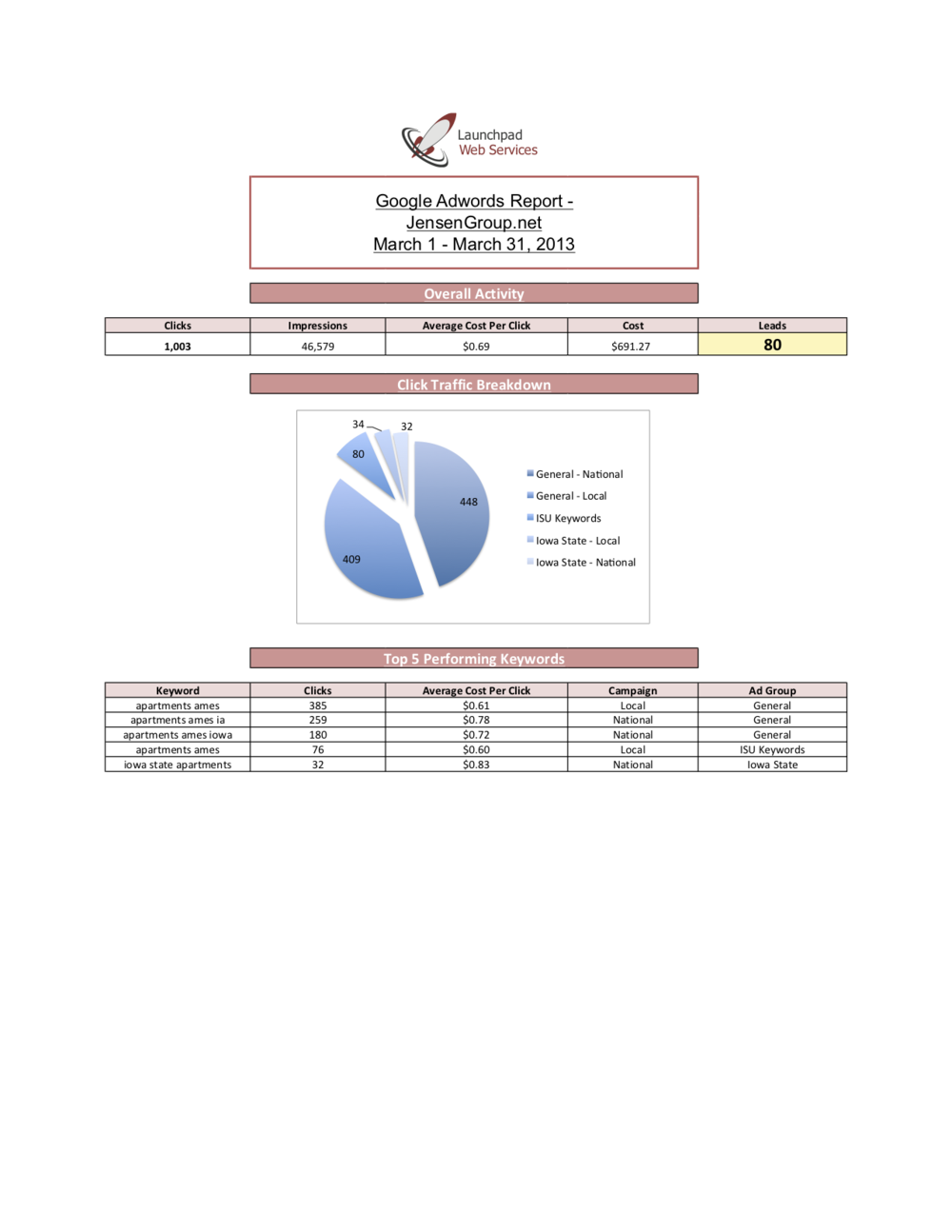 ⇧ Adwords Campaign Results (Copy)