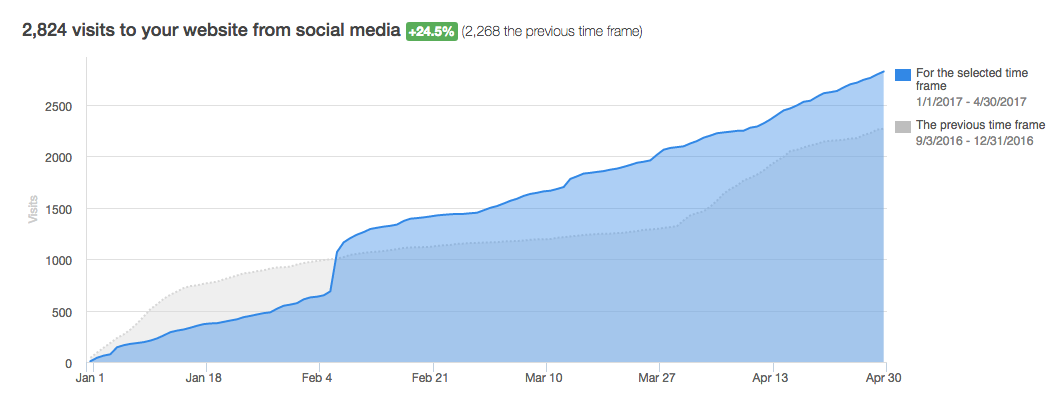 ⇧ Positive Social Media Marketing Results (Copy)