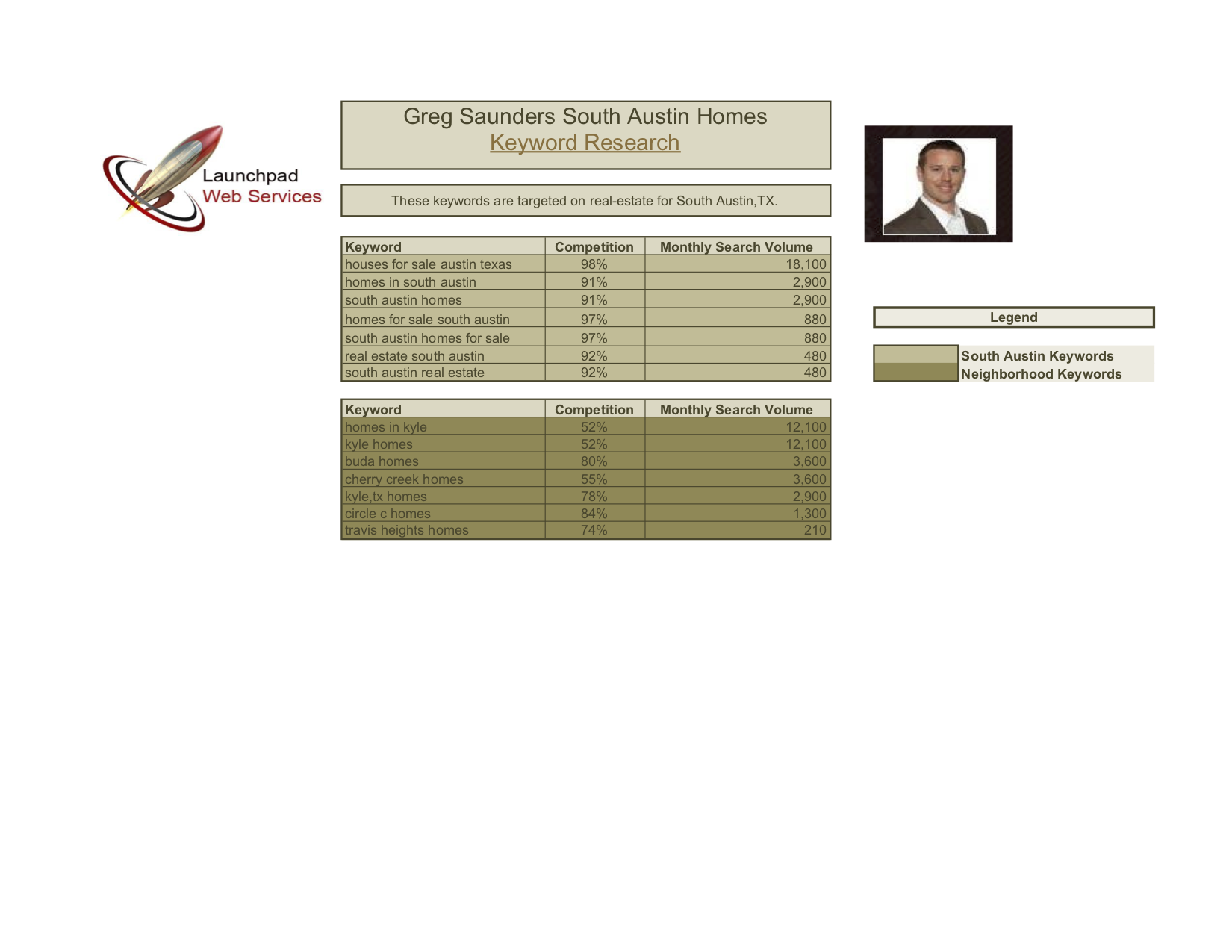 ⇧ SEO Keyword Research Report for Realtor Client (Copy)