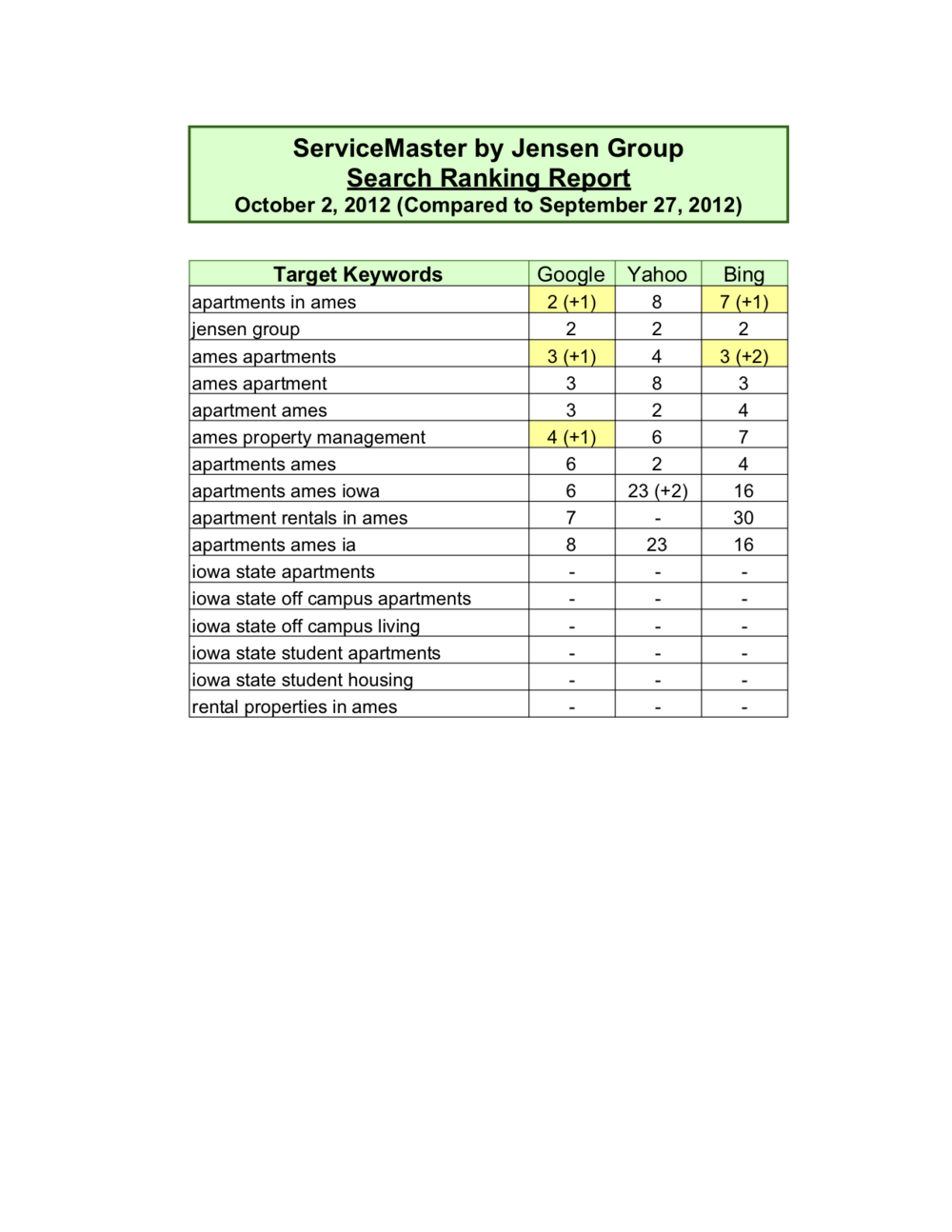 ⇧ SEO Performance Reporting (Copy)