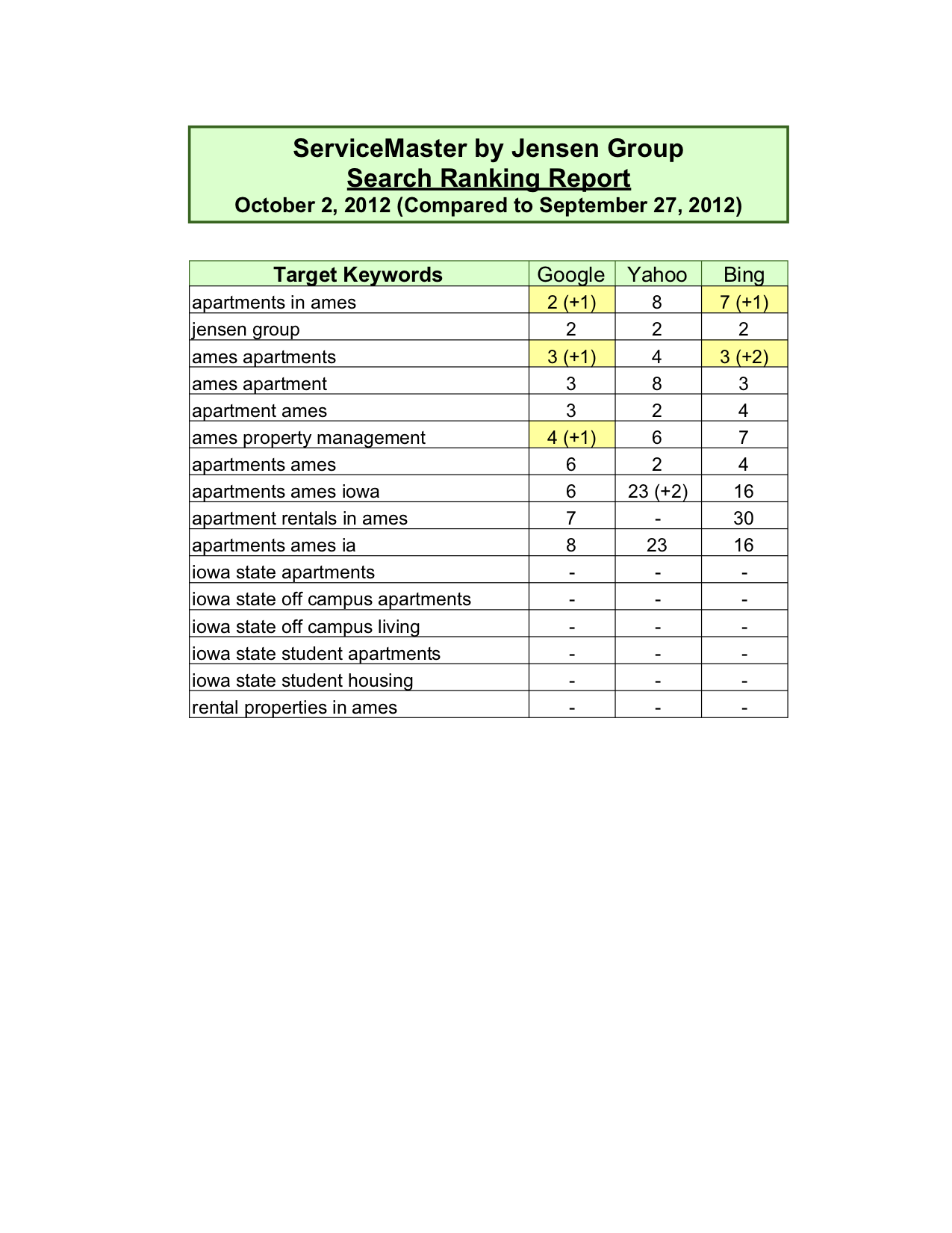 ⇧ SEO Performance Reporting (Copy)