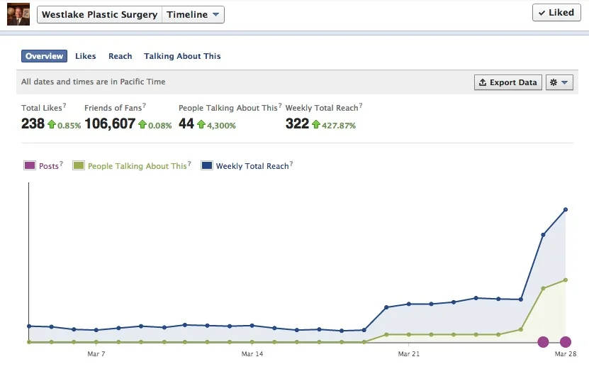 ⇧ Increased Social Media Engagement Metrics (Copy)