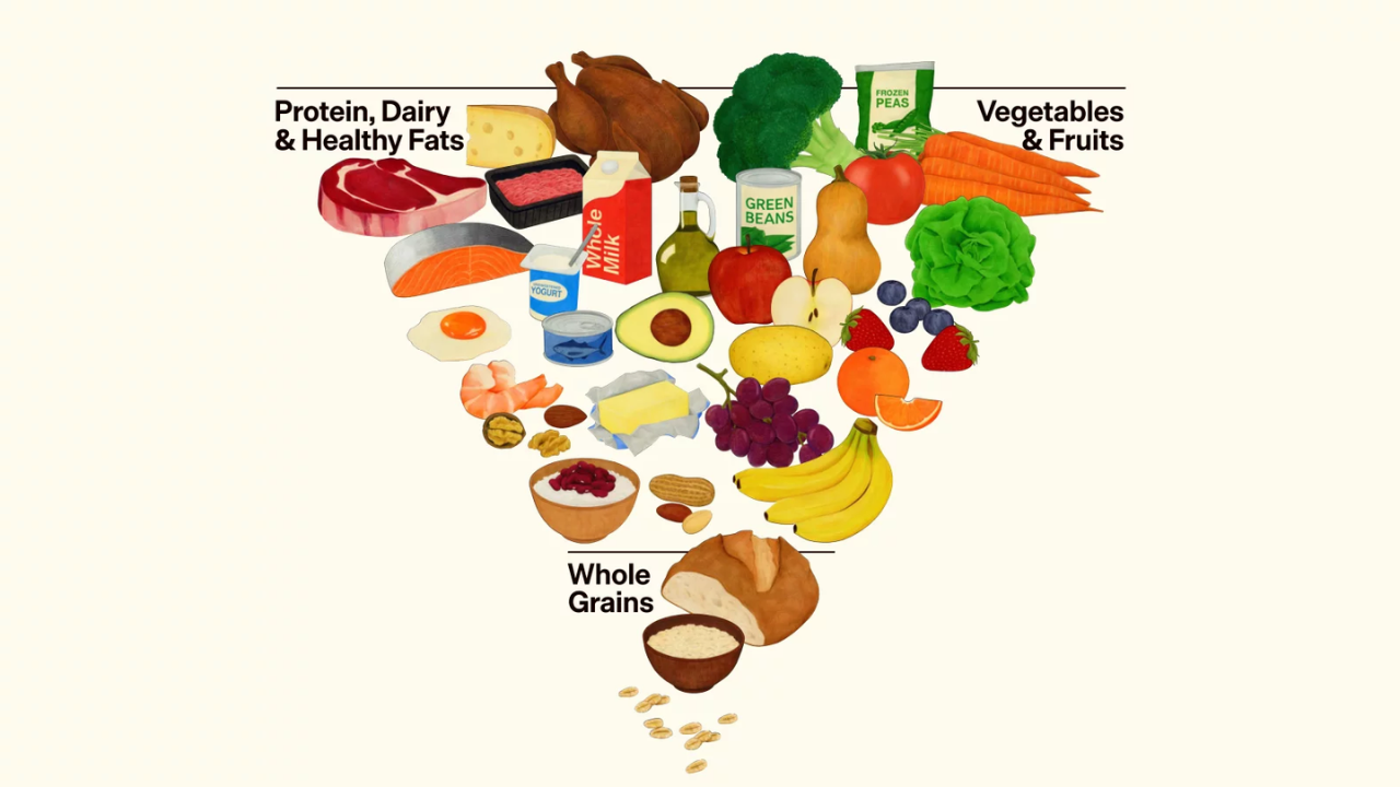 The Trump administration has unveiled a new food pyramid that stresses protein and whole foods and calls for an end to "the war on saturated fats."  U.S. Department of Agriculture/U.S. Department of Health and Human Services