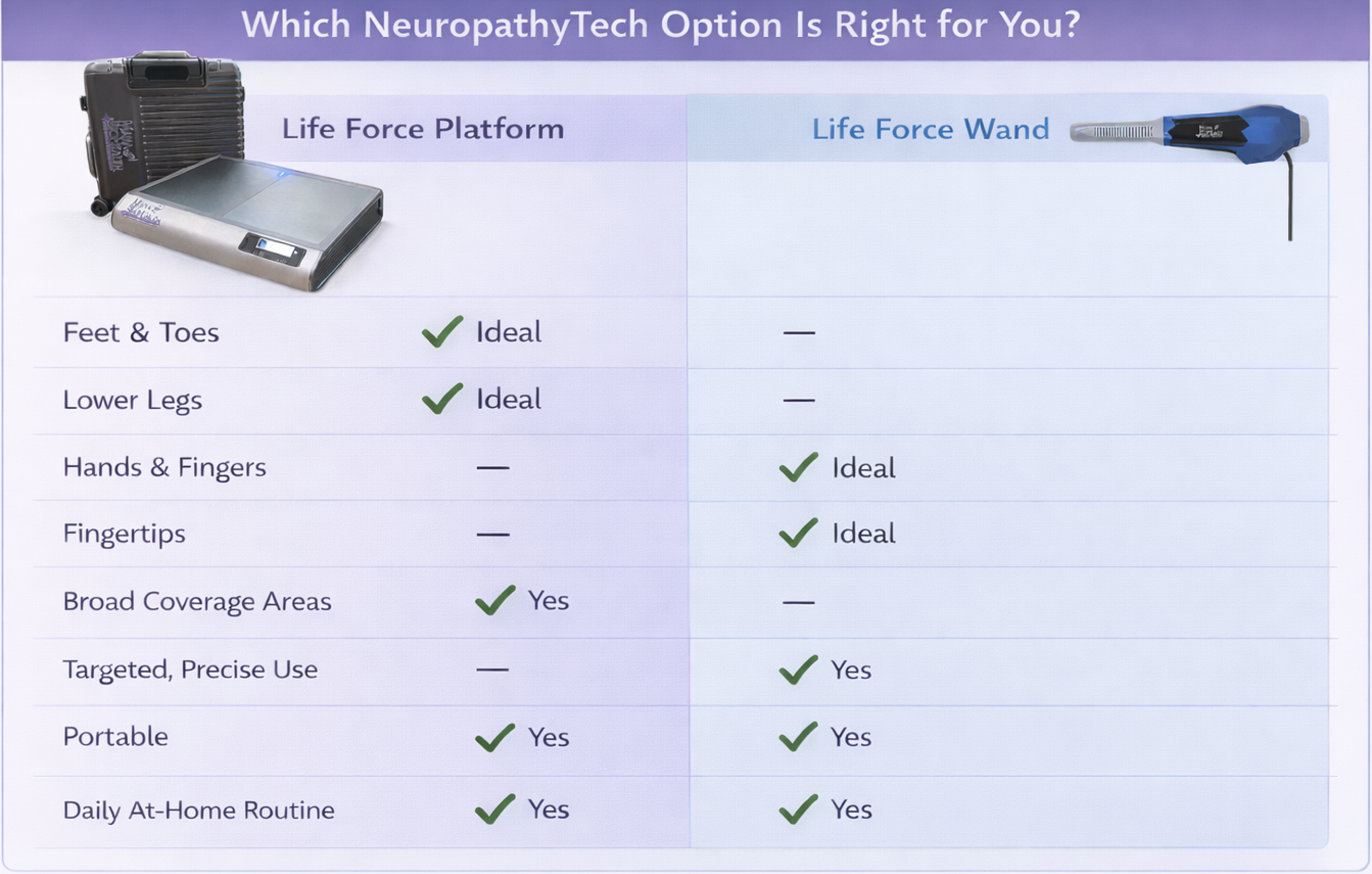 Comparison chart titled 'Which NeuropathyTech Option Is Right for You?' showing two options: Life Force Platform and Life Force Wand. The chart lists features such as Feet & Toes, Lower Legs, Hands & Fingers, Fingertips, Broad Coverage Areas, Targeted, Precise Use, Portable, and Daily At-Home Routine with check marks indicating suitability for each option.