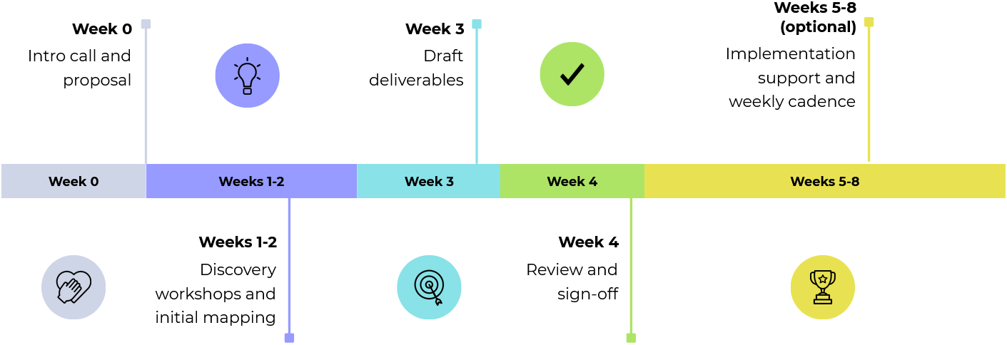 A project timeline chart showing weekly tasks from week 0 to week 8, with color-coded phases: discovery, drafting, review, and optional implementation support, plus corresponding icons for each activity.