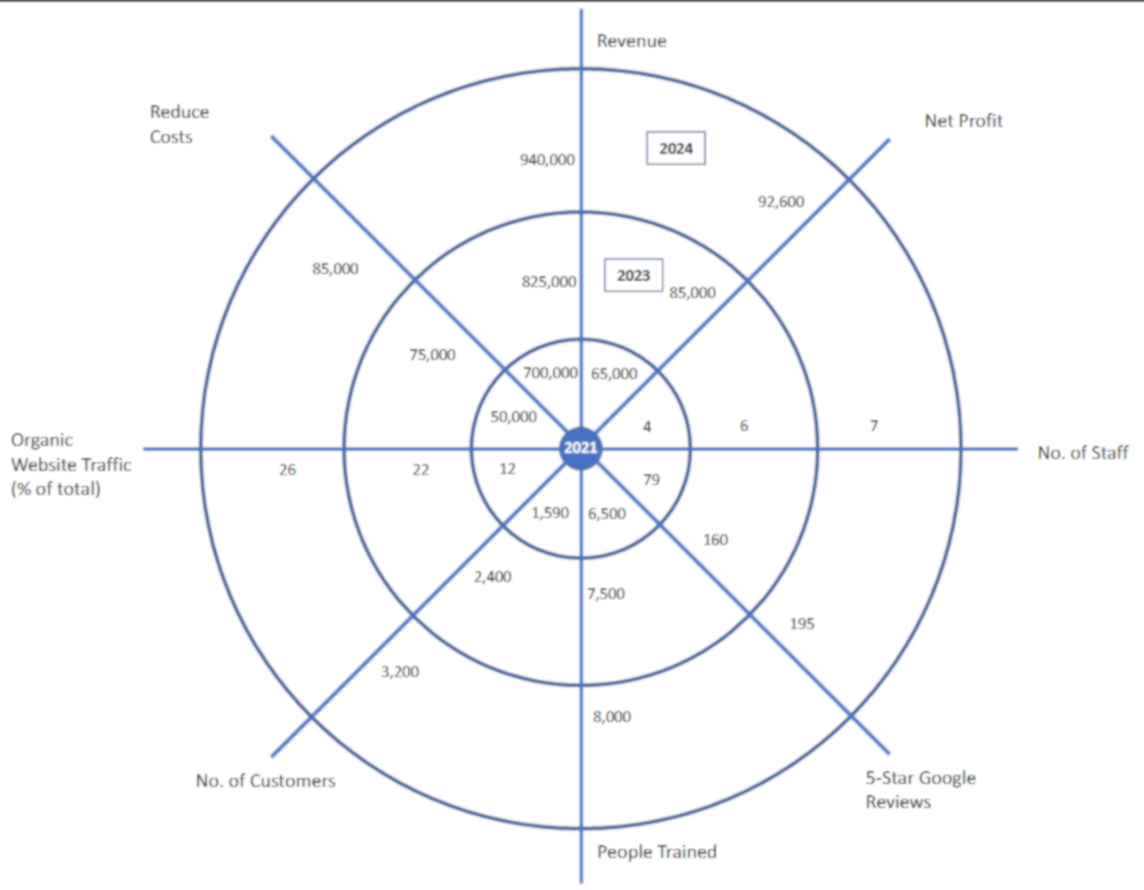 A slightly blurred image of an orbit diagram with goals along various axes