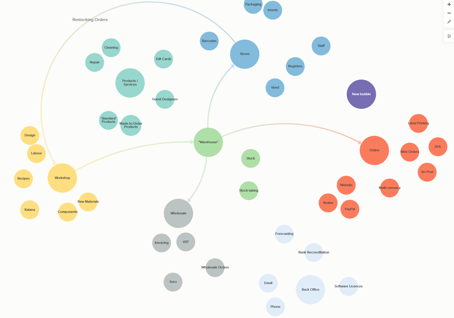 A colorful diagram showing various components and processes related to a warehouse, including sections for sales, online orders, wholesale, administration, and workshop activities.
