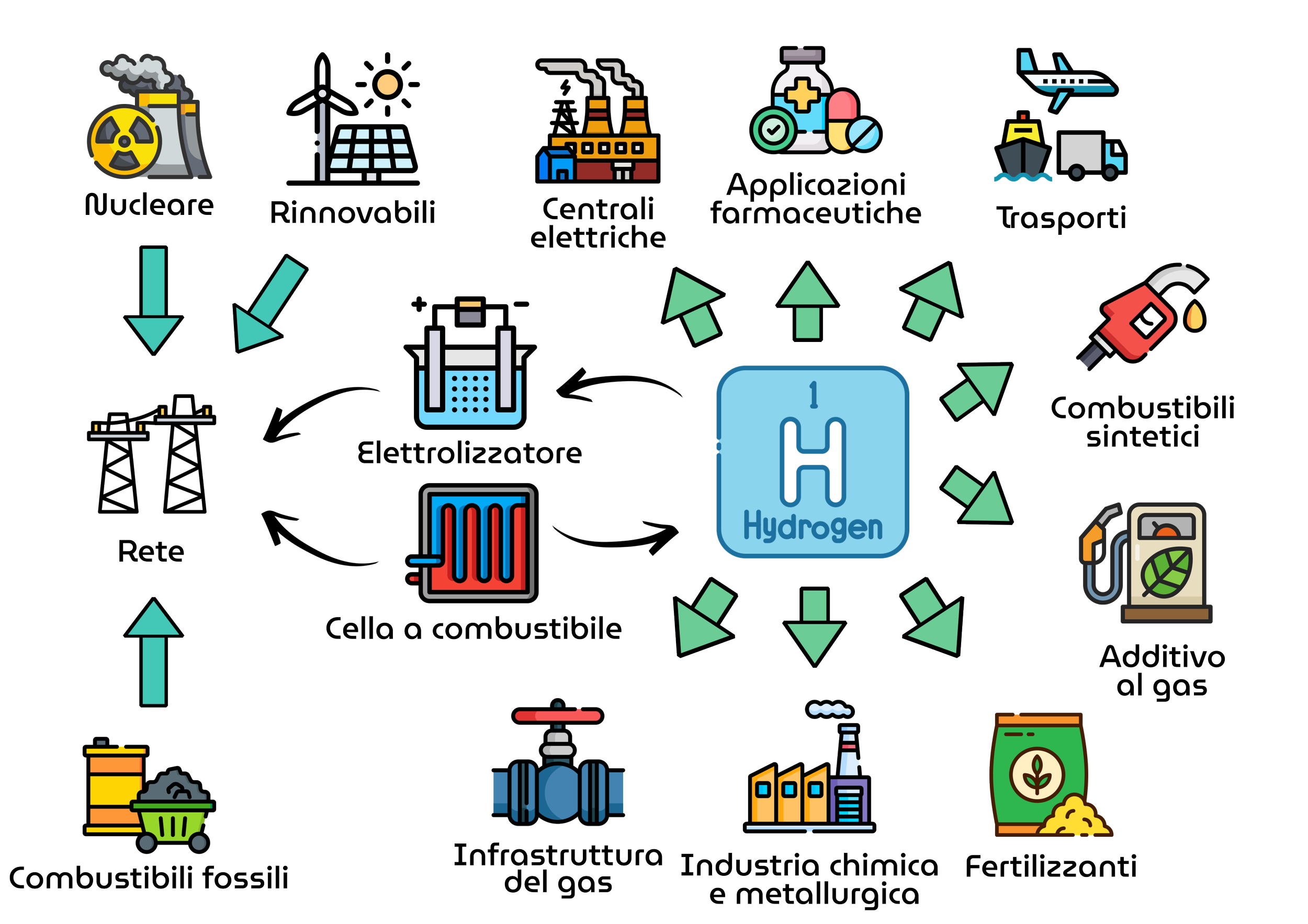 L’idrogeno: combustibile del futuro? 
