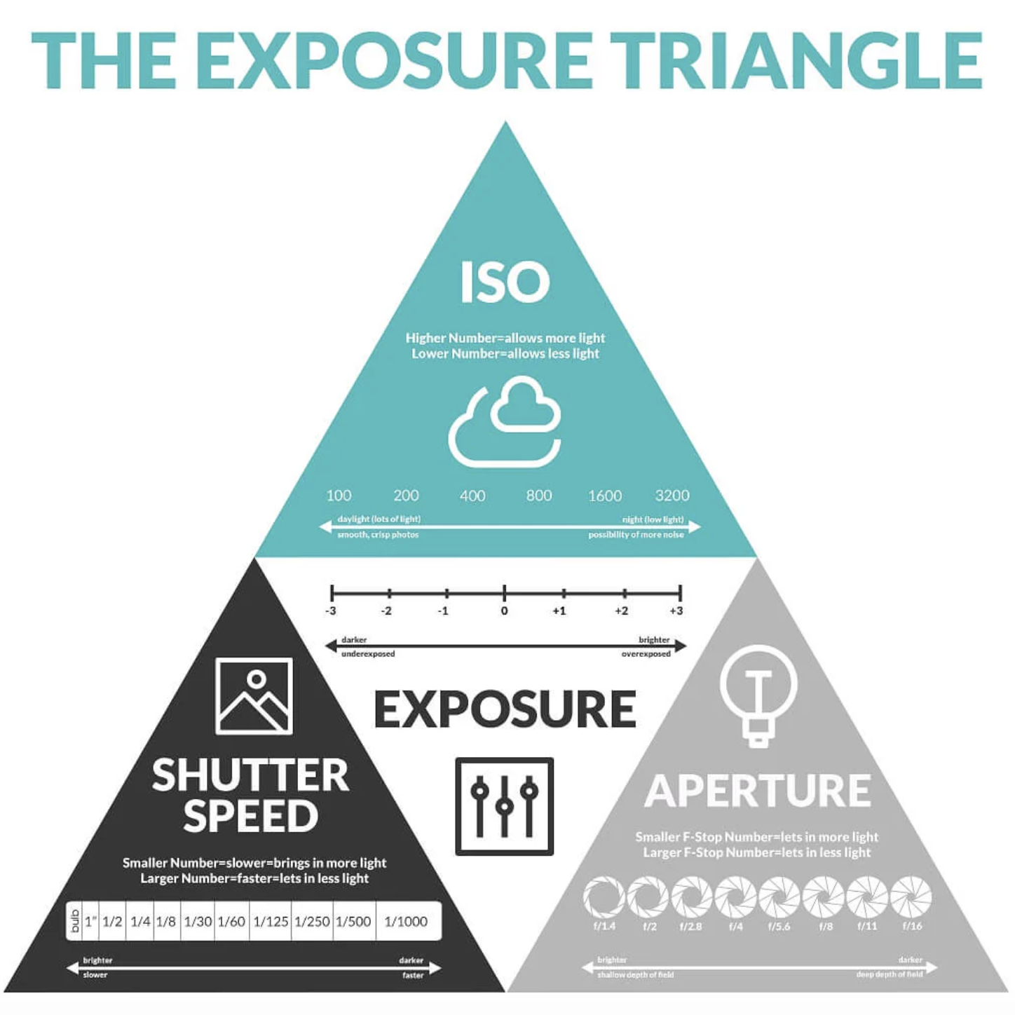The Exposure Triangle: A Primer