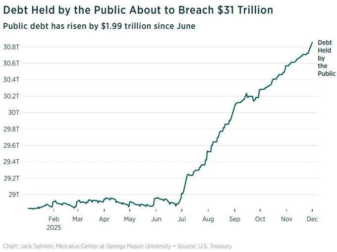 Public debt has grown by about $2 trillion in less than 6 months