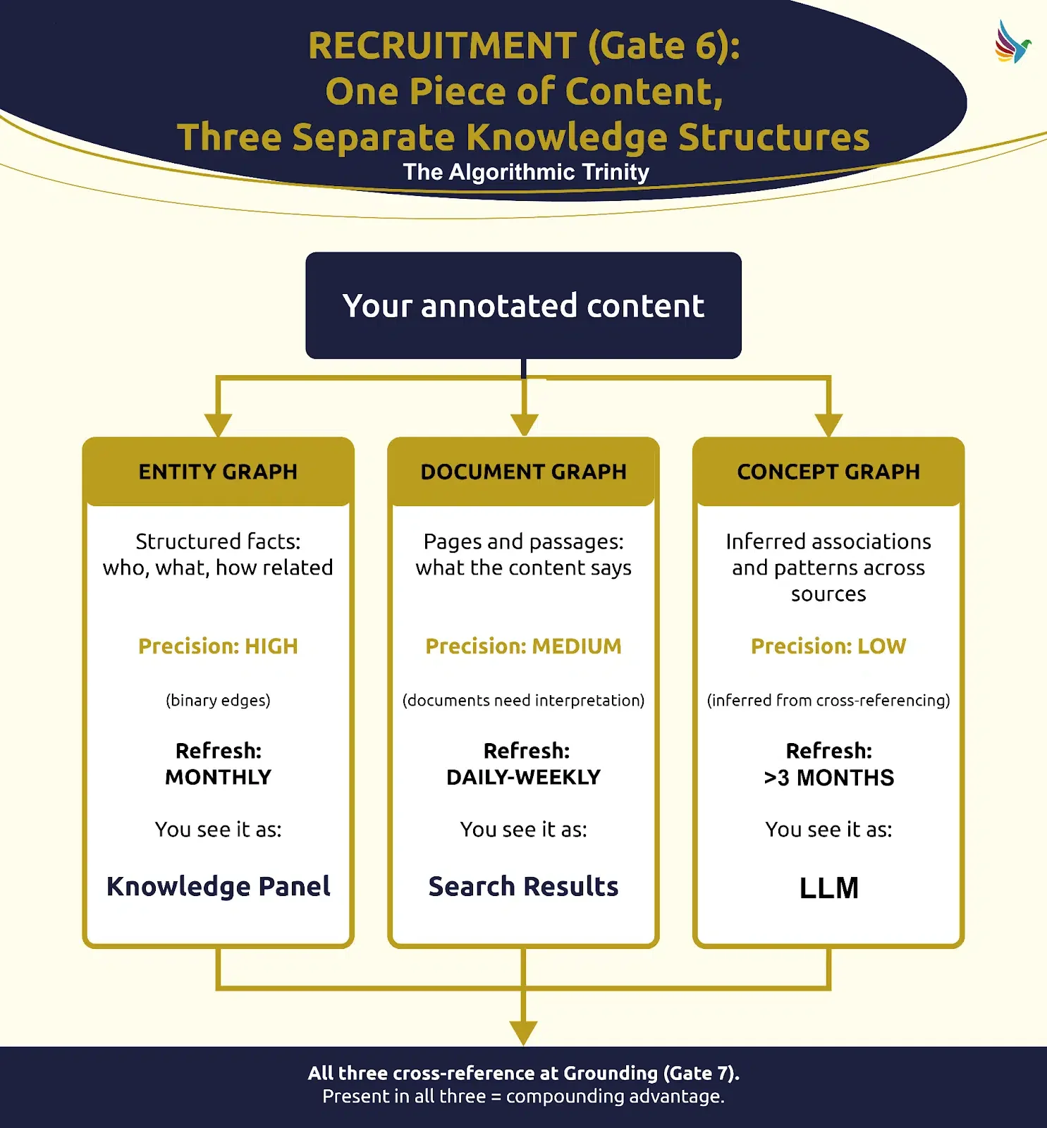 The Algorithm Sees Your Business Three Different Ways. Most Owners Are Only Feeding One.