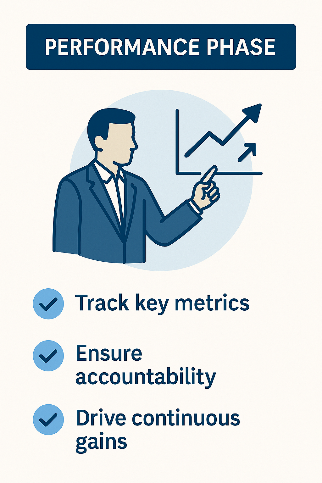 Illustration of a man in a suit pointing at a rising line graph, with a header labeled 'Performance Phase', and three bullet points: 'Track key metrics,' 'Ensure accountability,' and 'Drive continuous gains.'