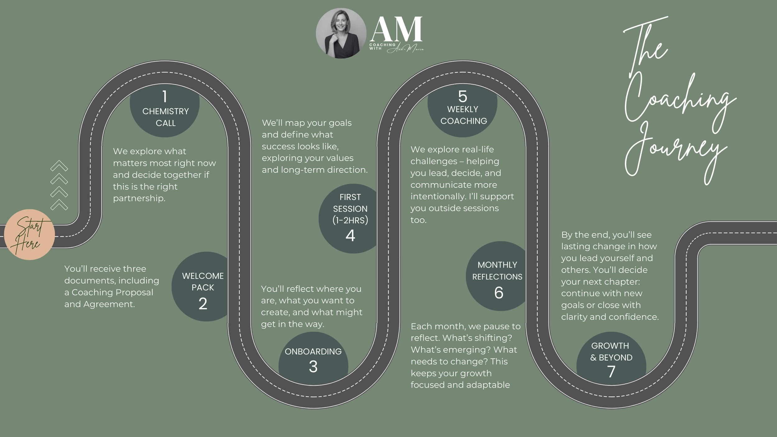 A coaching journey infographic on a green background with a distorted road path, showing steps 1 through 7, each with descriptions and labels like 'Start Here', 'Welcome Pack', 'Chemistry Call', 'Onboarding', 'Weekly Coaching', 'Monthly Reflections', and 'Growth & Beyond'. The top features a small photograph of a woman in black and white, with initials 'AM' and text 'Coaching with Ann-Maria'.