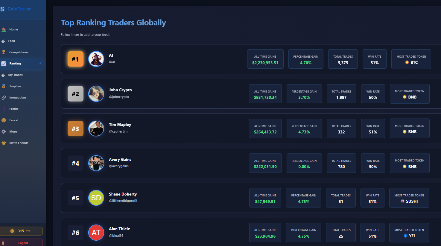 Screenshot of a website displaying top ranking traders globally, showing their profile pictures, names, social media handles, all-time gains in USD, percentage gains, total trades, win rates, and most traded tokens.