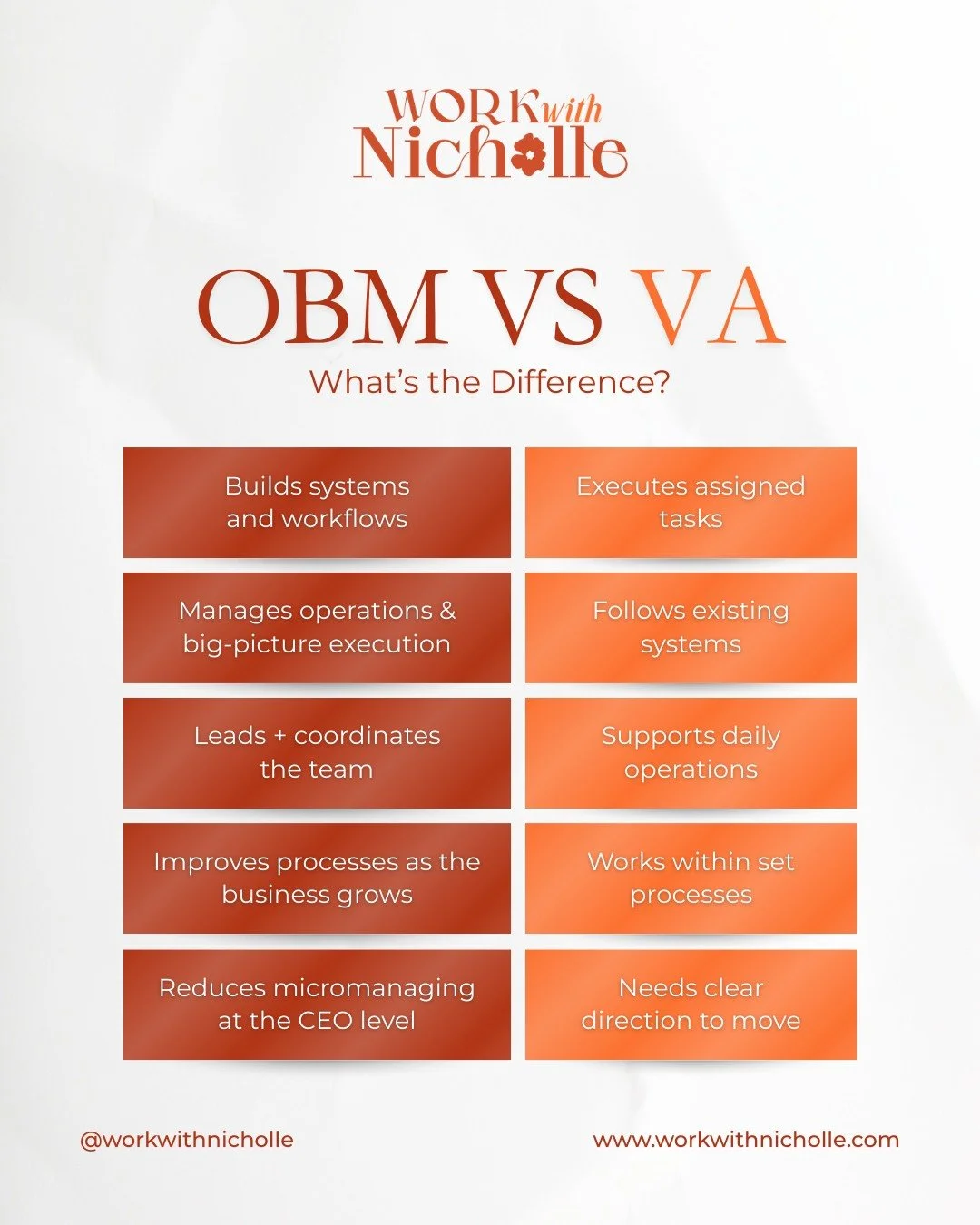 I see a lot of confusion around this, so let&rsquo;s clear it up.

A VA and an OBM are both valuable, but they serve very different roles in a growing business.

A VA helps do the work.
An OBM helps make sure the work actually flows.

When businesses