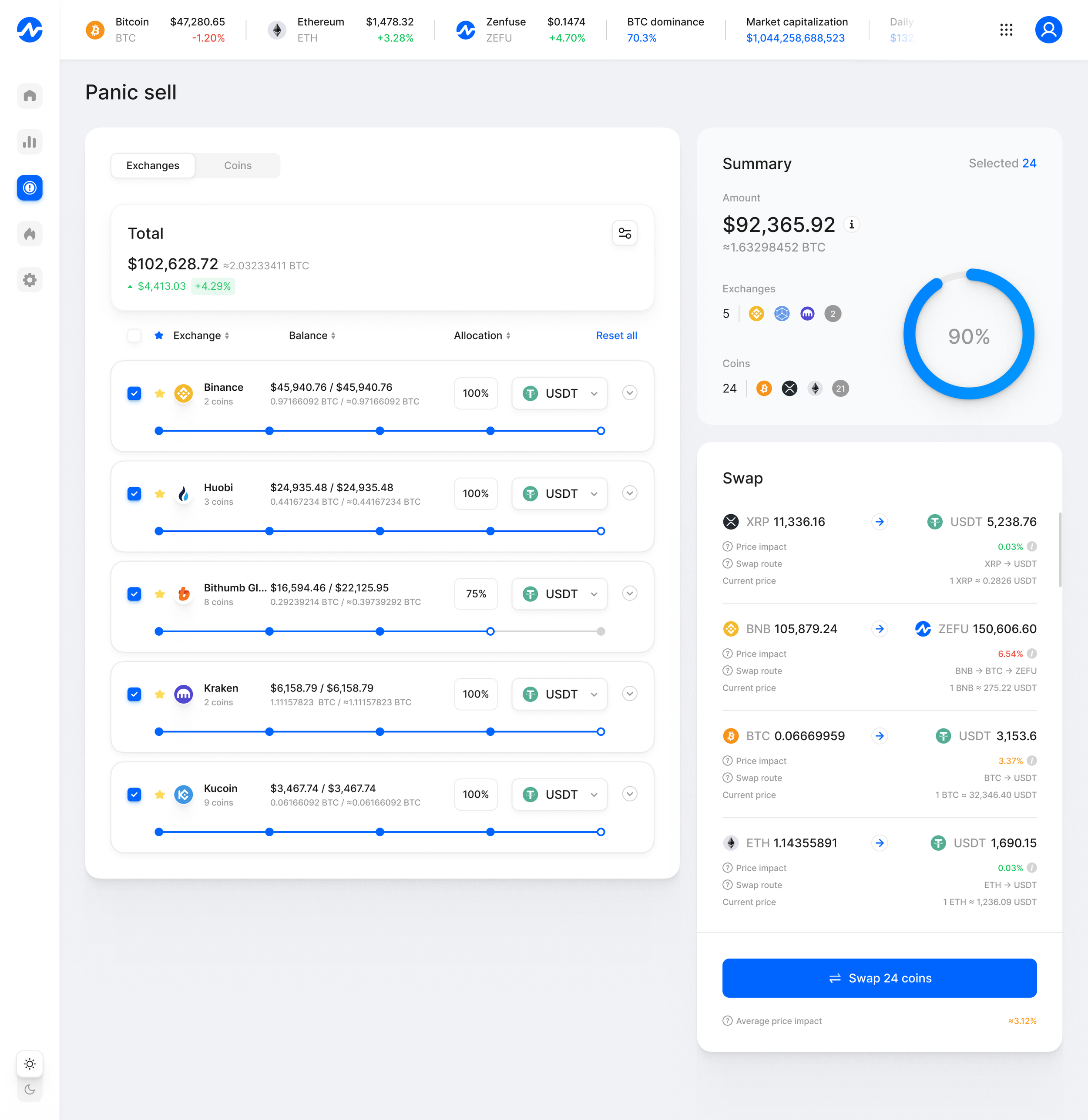 Cryptocurrency trading dashboard showing a panic sell with a total of $102,628.72 in Bitcoin, Binance, Huobi, Bithumb, Kraken, and Kucoin. The summary indicates a withdrawal of $92,365.92 across 24 exchanges and coins, with details of swaps between X
