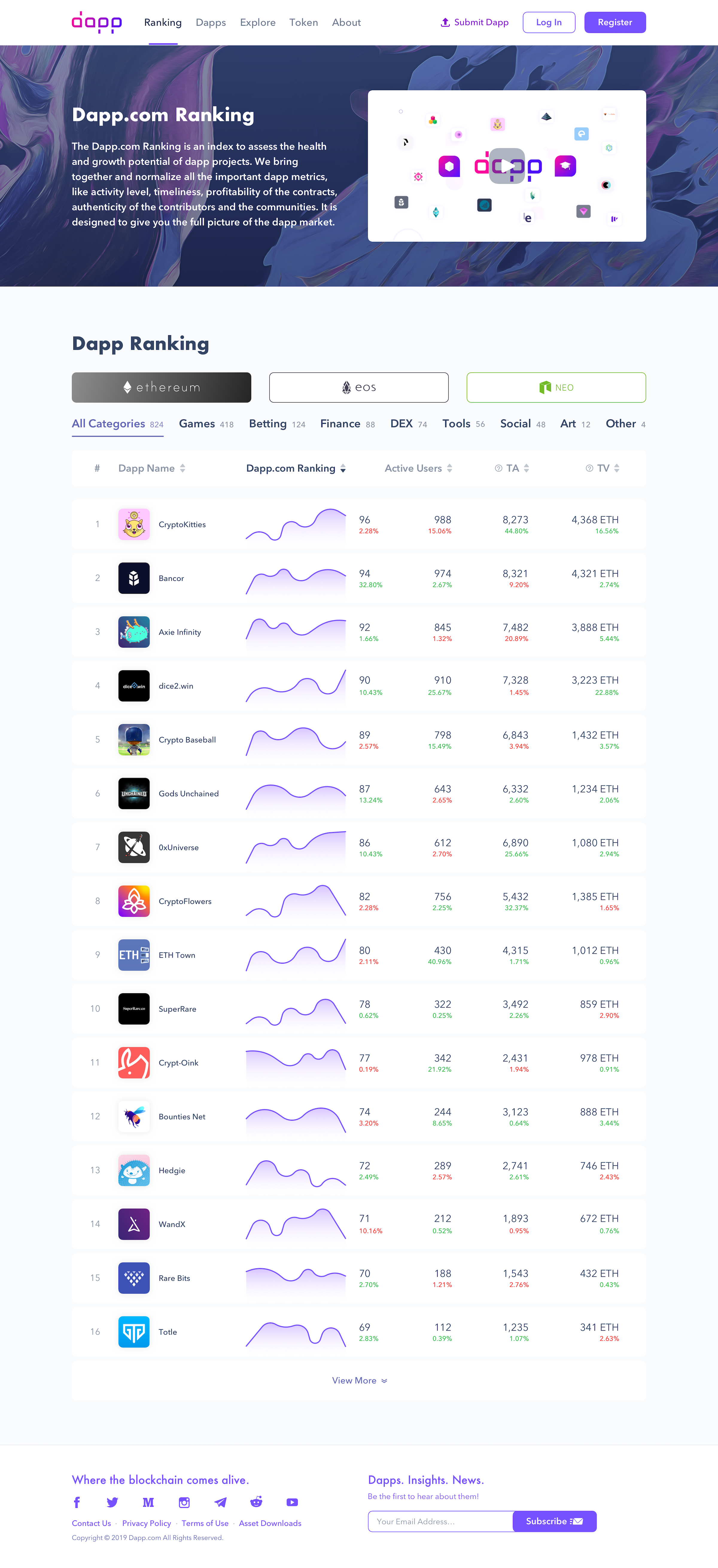 Screenshot of Dapp.com ranking webpage showing top blockchain dapps, including CryptoKitties, Bancor, Axie Infinity, dice2.win, Crypto Baseball, Gods Unchained, and others, with their rankings, active users, and trends.