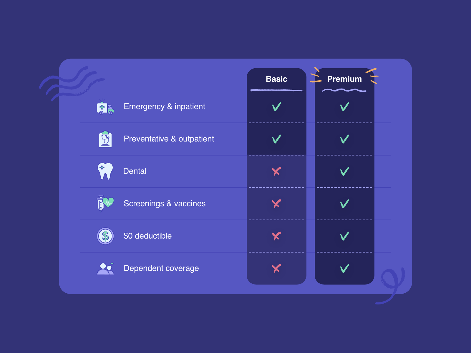 Comparison chart of Basic and Premium health insurance plans listing coverage options including emergency & inpatient, preventive & outpatient, dental, screenings & vaccines, $0 deductible, and dependent coverage. Basic plan covers emergency & inpati