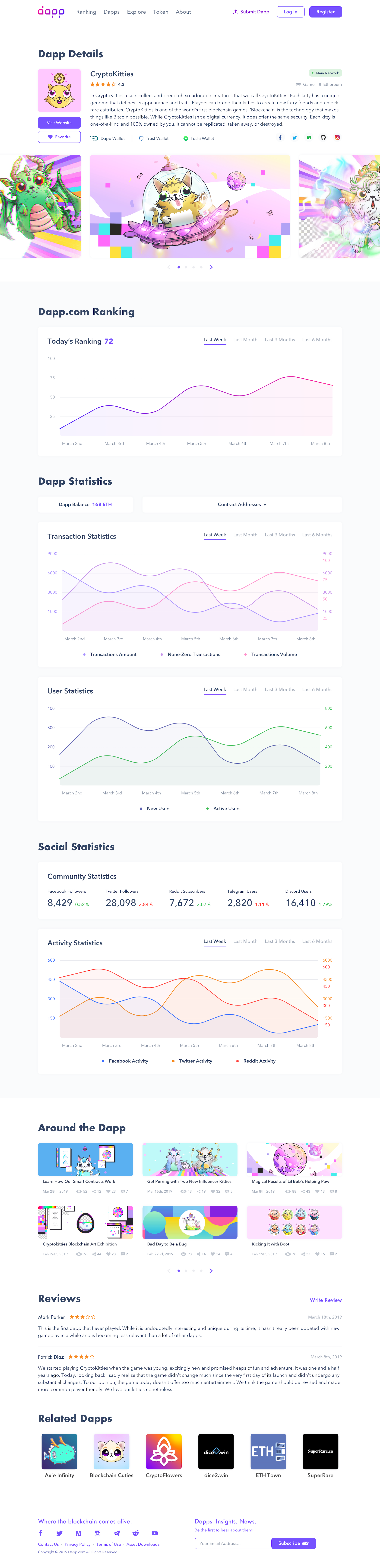 Screenshot of a webpage showing Dapp Details, rankings, statistics, community info, activity, related Dapps, and reviews for a CryptoKitties Dapp.