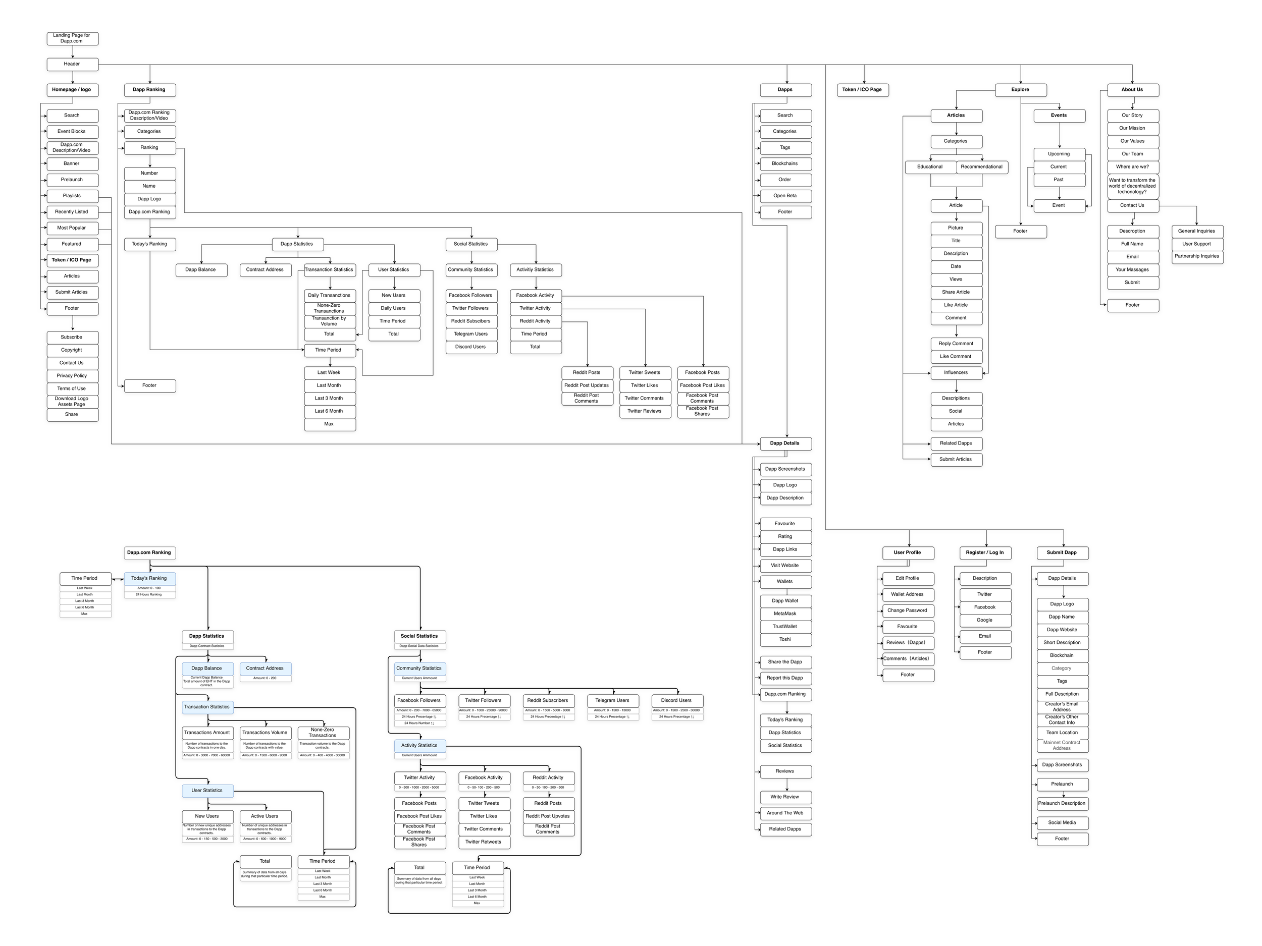 Flowchart diagram illustrating website structure and content categories, including homepage, about us, articles, explore, and user profile sections, with subcategories like news, events, social statistics, and dapp details.
