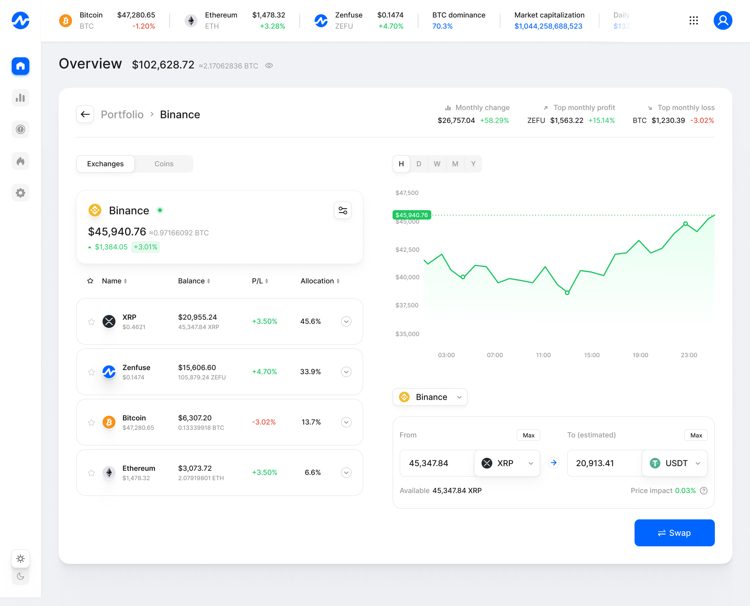 A cryptocurrency trading dashboard showing the overall market overview with Bitcoin, Ethereum, and Zencash prices. The interface displays a line graph tracking Binance's price change throughout the day, current balances for XRP, Zencash, Bitcoin, and