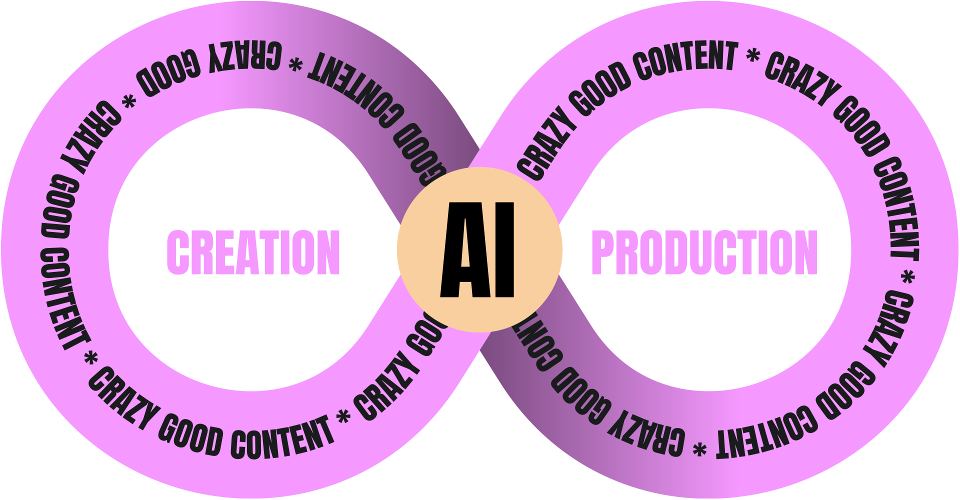 MAD Studio workflow-diagram: Creation and production work in one seamless process for crazy good content.
