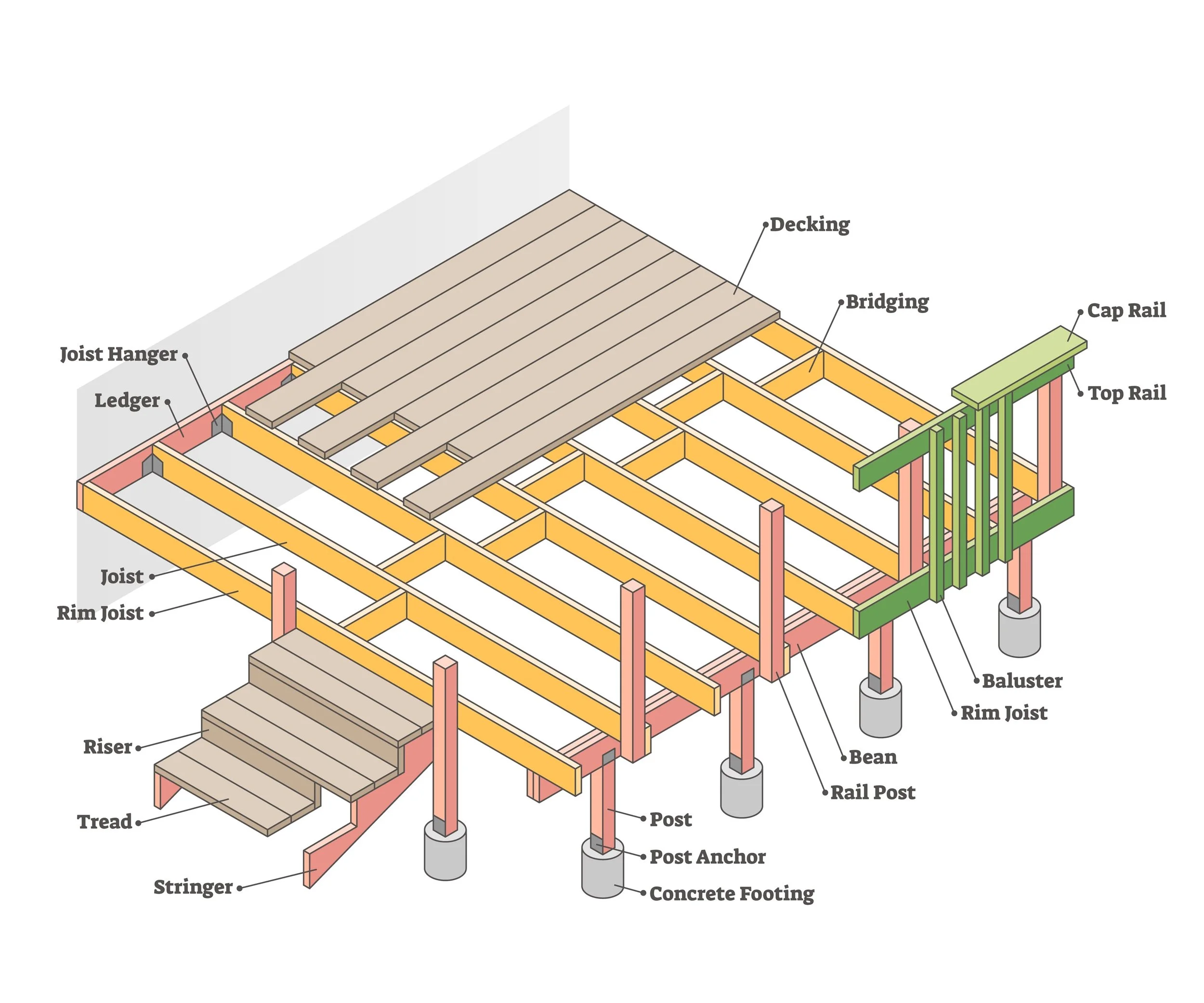 Diagram of a building deck structure with labeled components including joists, ledger, rim joist, riser, tread, stringer, post, post anchor, concrete footing, decking, bridging, cap rail, top rail, baluster, rim post, and rail post.
