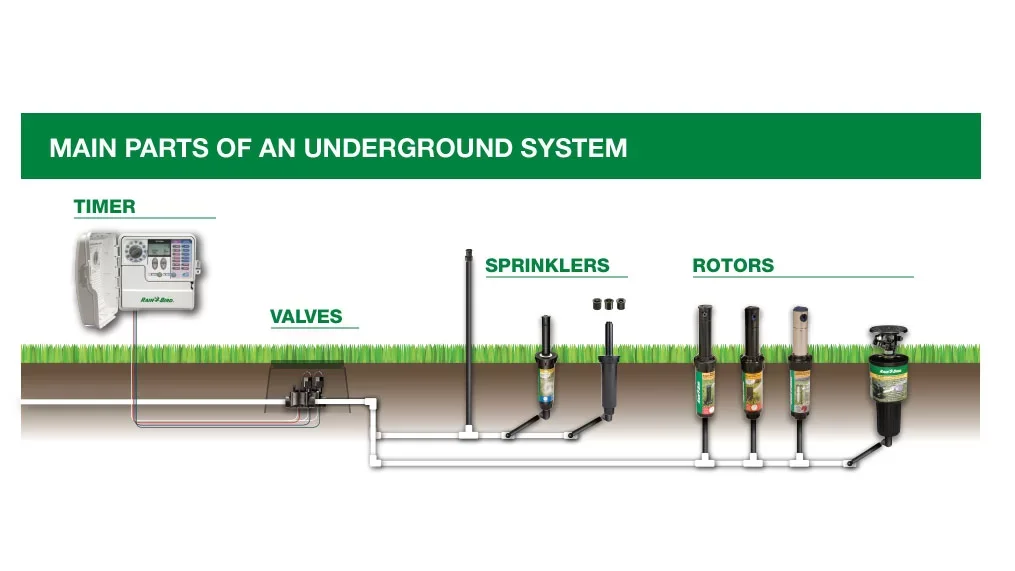 Diagram of a lawn irrigation system showing components: timer, valves, sprinklers, rotors, all underground.