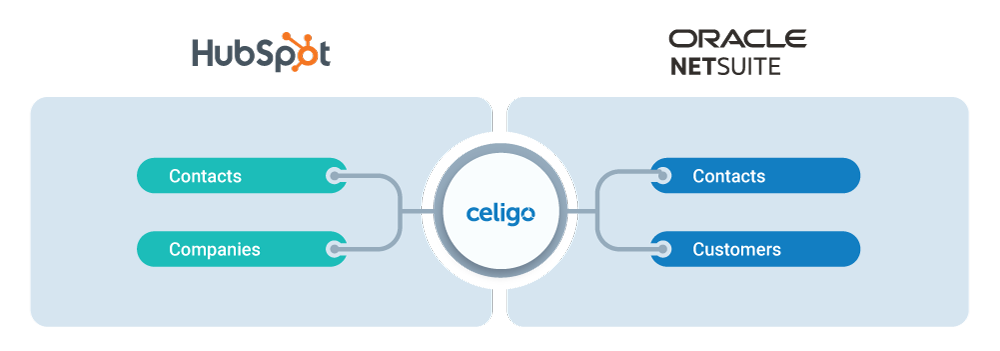 hubspot CRM celigo to NetSuite Integration