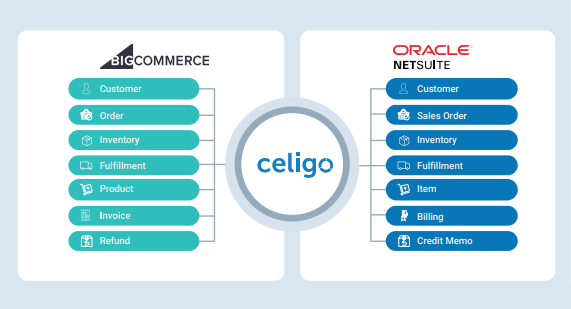 Bigcommerce ecommerce celigo to netsuite