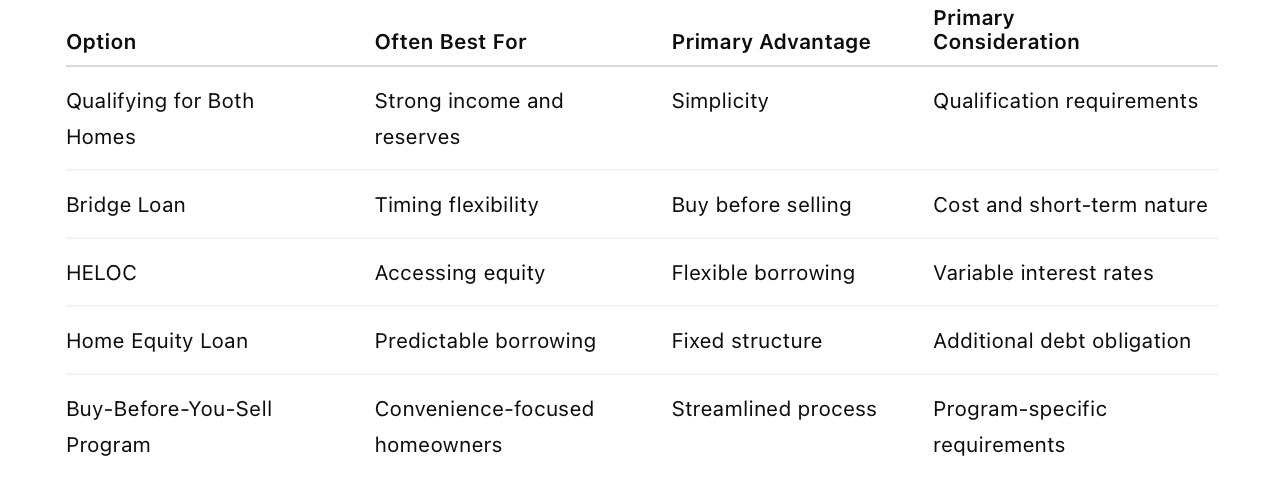 Comparison table showing buy-before-you-sell options for homeowners, including qualifying for both homes, bridge loans, HELOCs, home equity loans, and buy-before-you-sell programs.