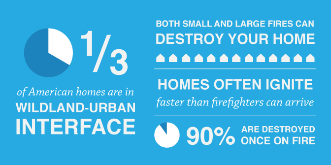Infographic with statistics on wildfire fires affecting American homes, showing one-third are in wildland-urban interface, small and large fires can destroy homes, fires ignite faster than firefighters arrive, and 90% of homes are destroyed once on fire.