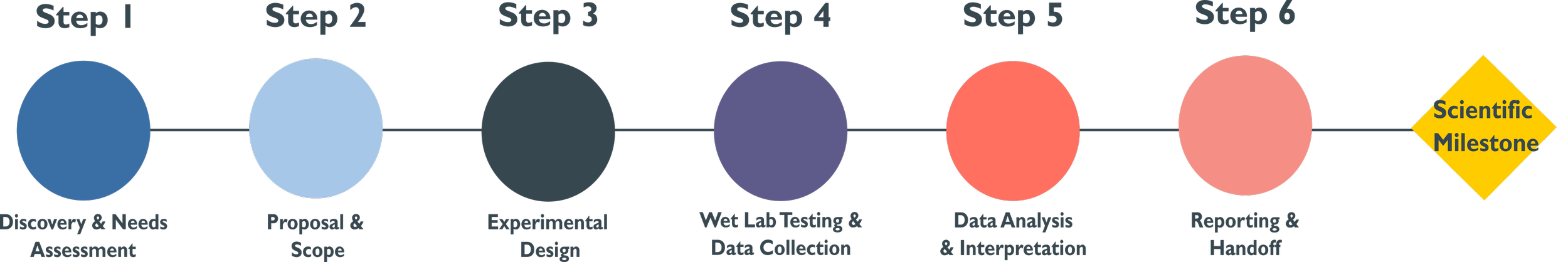 A diagram illustrating the steps of a scientific process from discovery to milestone, including discovery & needs assessment, proposal & scope, experimental design, wet lab testing & data collection, data analysis & interpretation, reporting & handoff, leading to a scientific milestone.