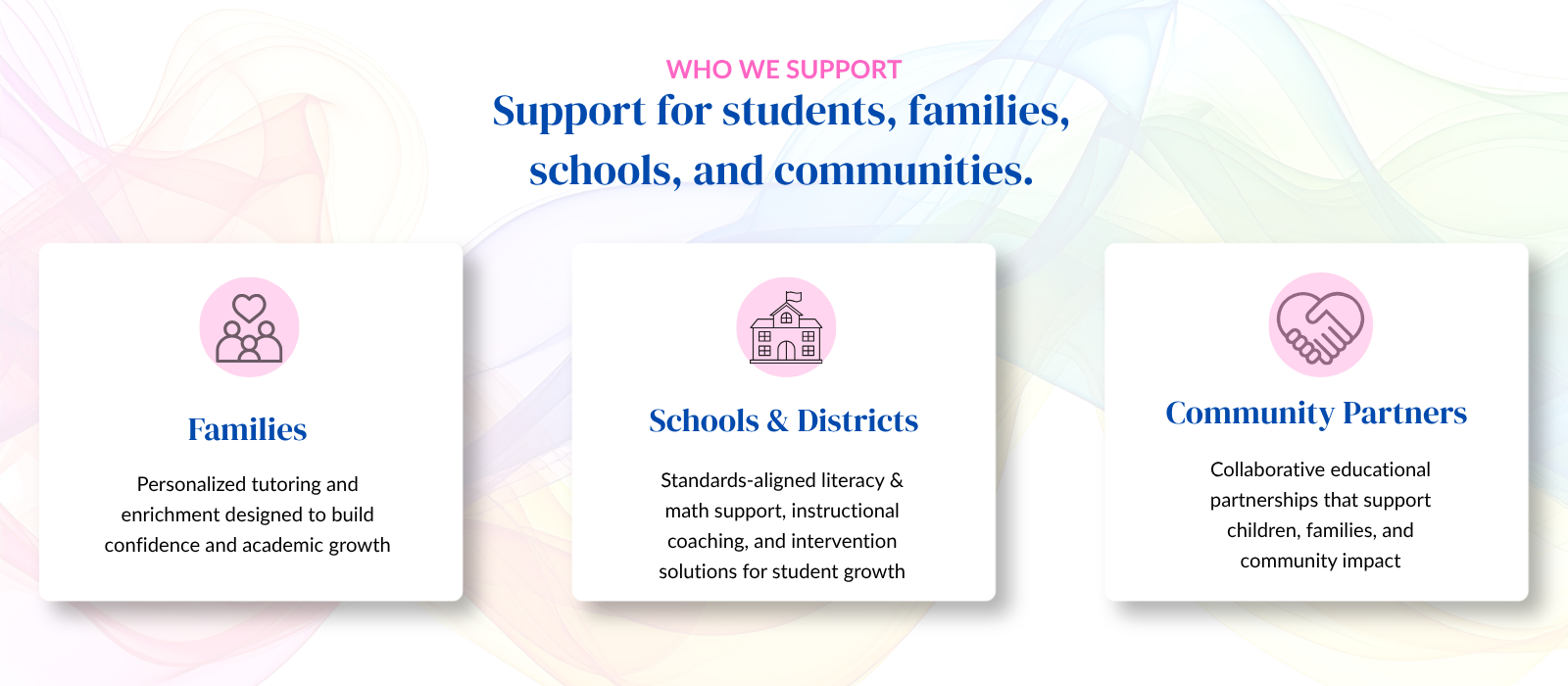 Website section titled "Support for students, families, schools, and communities" with three columns. The first column, "Families," has an icon of a family with a heart above them and text about personalized tutoring and academic growth. The second column, "Schools & Districts," has an icon of a school building with a flag and text about literacy, math support, coaching, and intervention solutions. The third column, "Community Partners," has an icon of a handshake and text about educational partnerships supporting children, families, and communities.