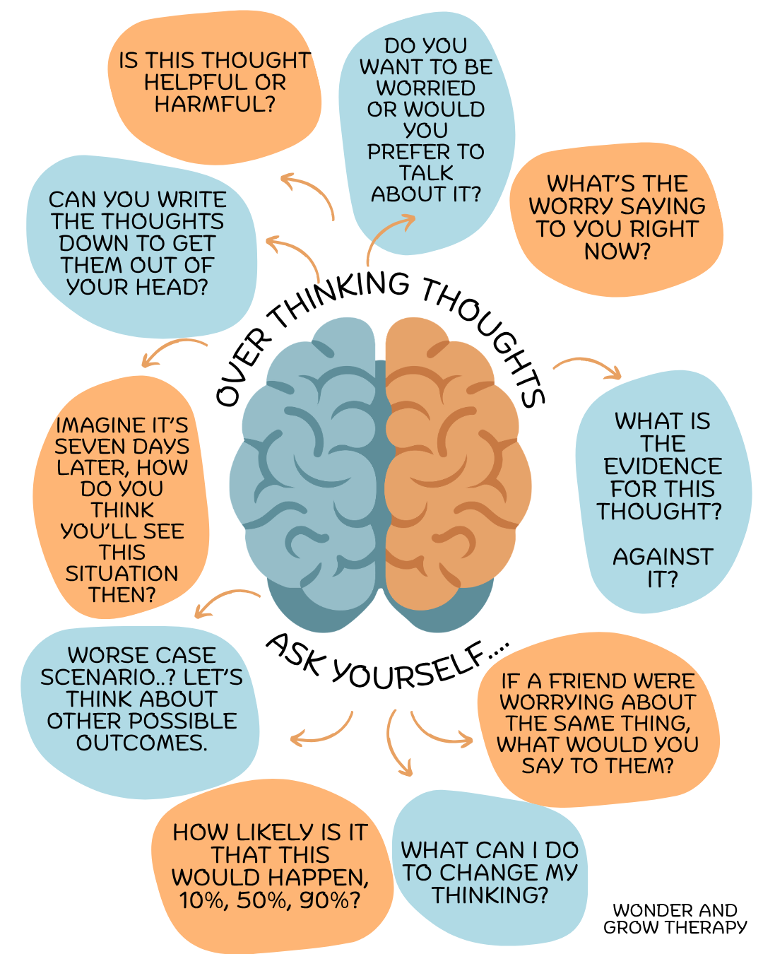 Overthinking CBT infographic with questions to help identify worry, examine evidence, consider alternative perspectives, and reframe unhelpful thoughts.
