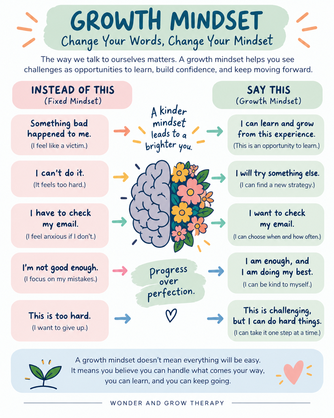 Growth mindset infographic showing how to reframe fixed mindset thoughts into more flexible, encouraging thoughts that support learning, growth, and perseverance.