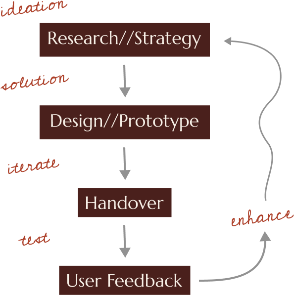 UI UX process flow diagram