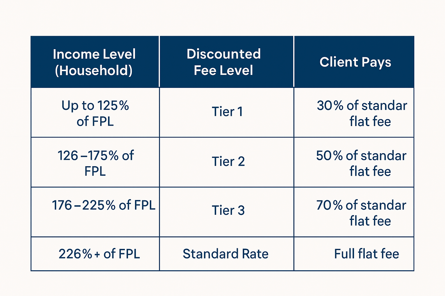 A table showing fee levels based on income percentage of FPL, with columns for income level, discounted fee level, and client pays, outlining Tier 1, Tier 2, Tier 3, and standard rate fee structures.