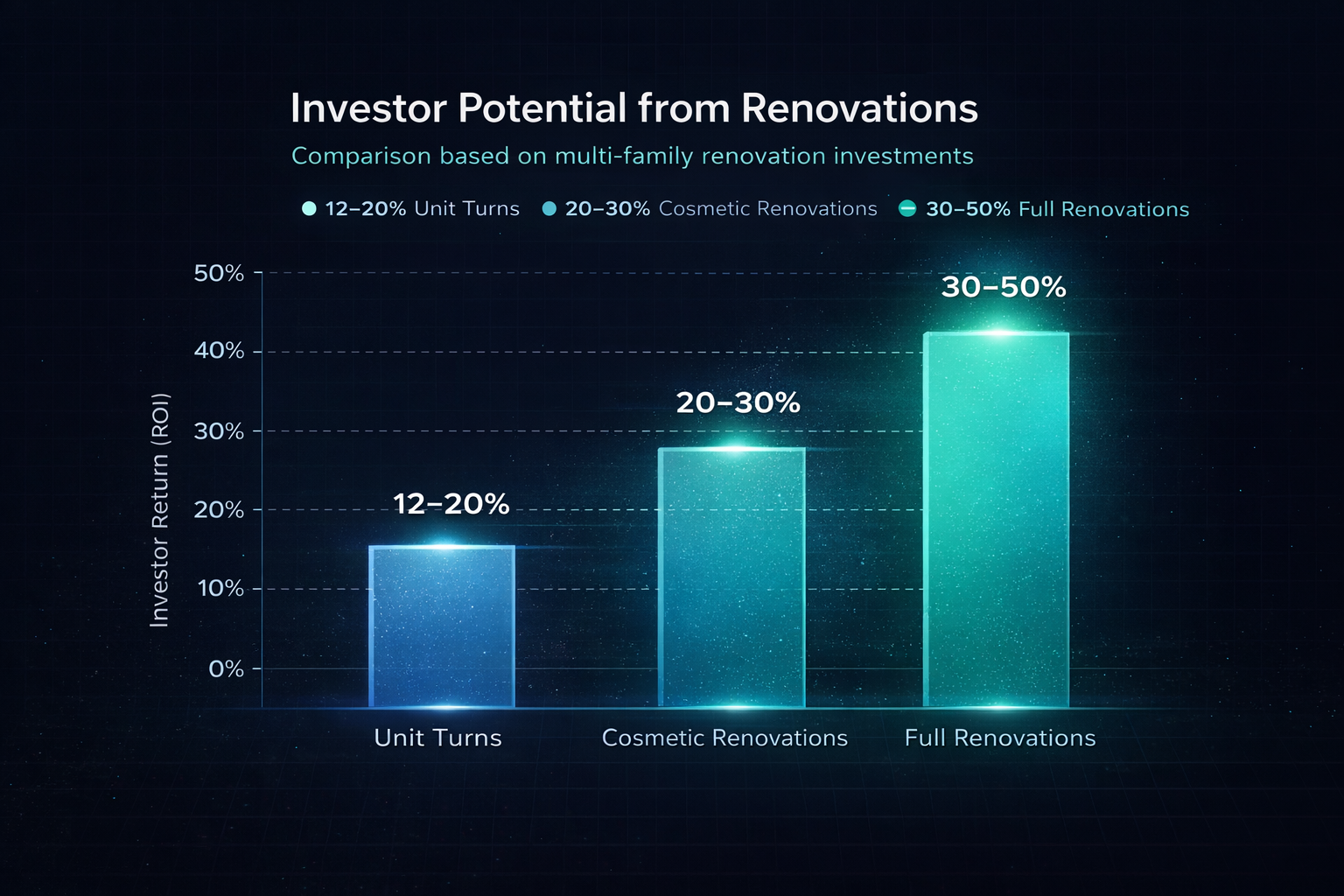 A infographic chart showing investor potential from renovations with three categories: unit turns, cosmetic renovations, full renovations. Each has a corresponding bar indicating investor ROI, with unit turns at 12-20%, cosmetic renovations at 20-30%, and full renovations at 30-50%. The background is dark with a digital and starry aesthetic.