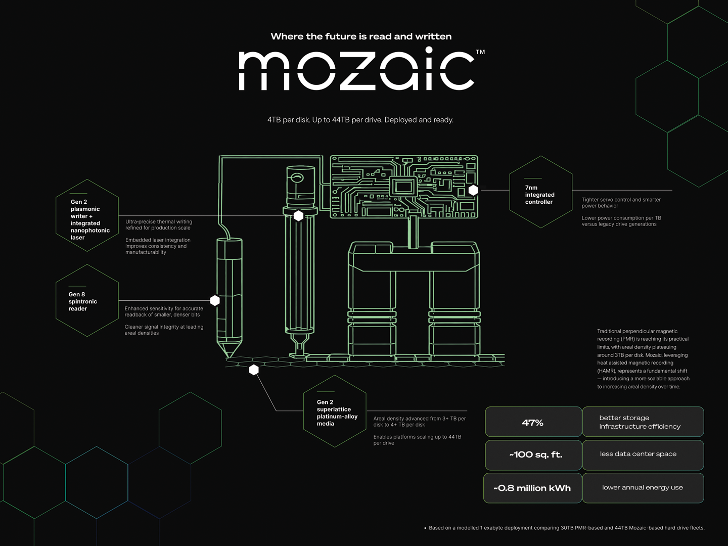 Seagate Unveils Industry’s Highest-Capacity Hard Drives with Next-Generation Mozaic 4+ Platform