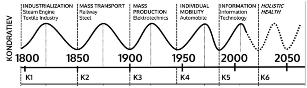 A timeline chart from 1800 to 2050 showing key stages in technological and industrial development, including industrialization, mass transport, mass production, individual mobility, information, and holistic health, with corresponding themes and technologies.