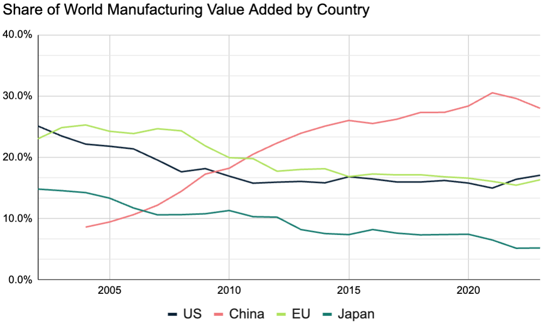 Line graph showing the share of world manufacturing value added by country from 2000 to 2023 for US, China, EU, and Japan.