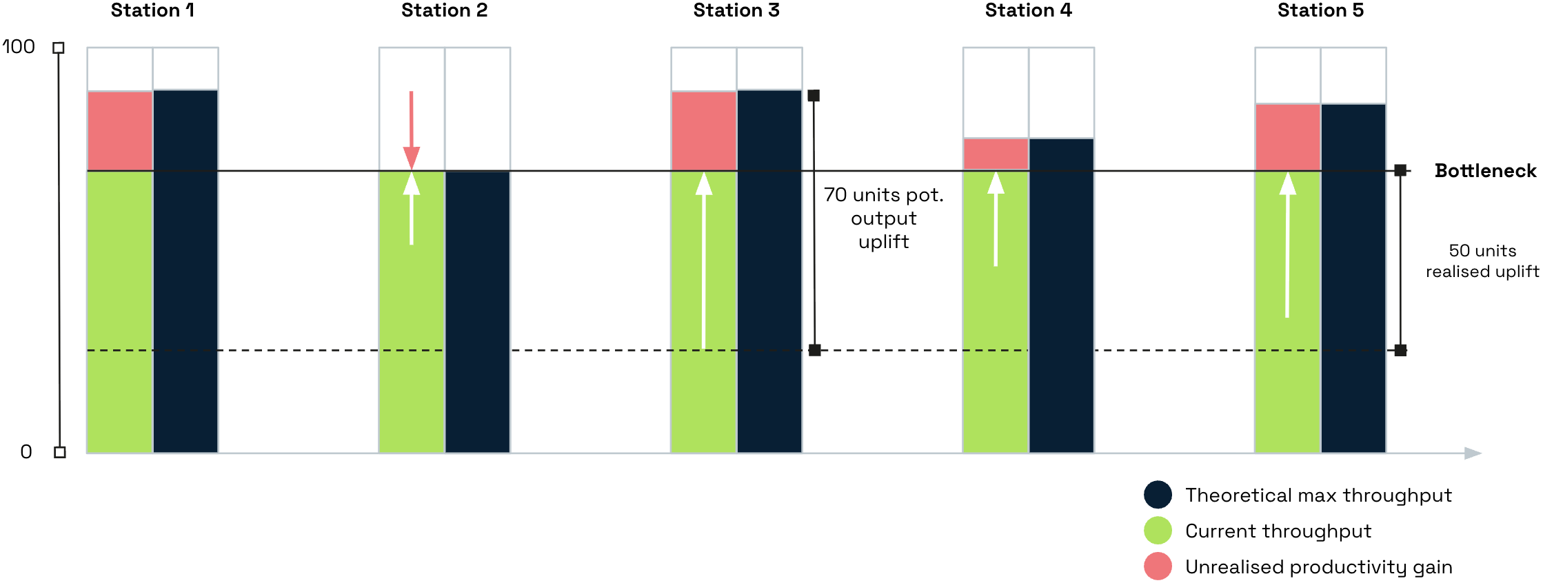 Bar chart comparing throughput at five stations, showing theoretical maximum (black), current throughput (green), and unrealized productivity gain (red). The chart highlights bottleneck points around 70 units of output.