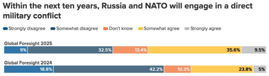 Bar chart comparing global foresight on Russia and NATO engaging in military conflict within next ten years for 2024 and 2025. It shows percentages of responses: strongly disagree, somewhat disagree, don't know, somewhat agree, strongly agree.