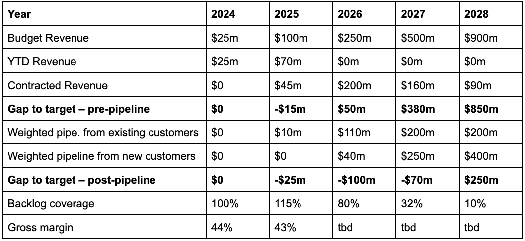 Table showing financial projections from 2024 to 2028, including budget revenue, YTD revenue, contracted revenue, pipeline gaps, backlog coverage, and gross margin.