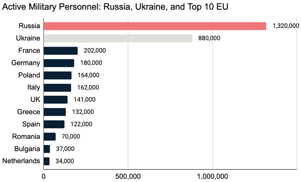 Bar chart displaying active military personnel numbers in Russia, Ukraine, and the top 10 EU countries, with Russia having the highest at 1,320,000 and the Netherlands the lowest at 34,000.