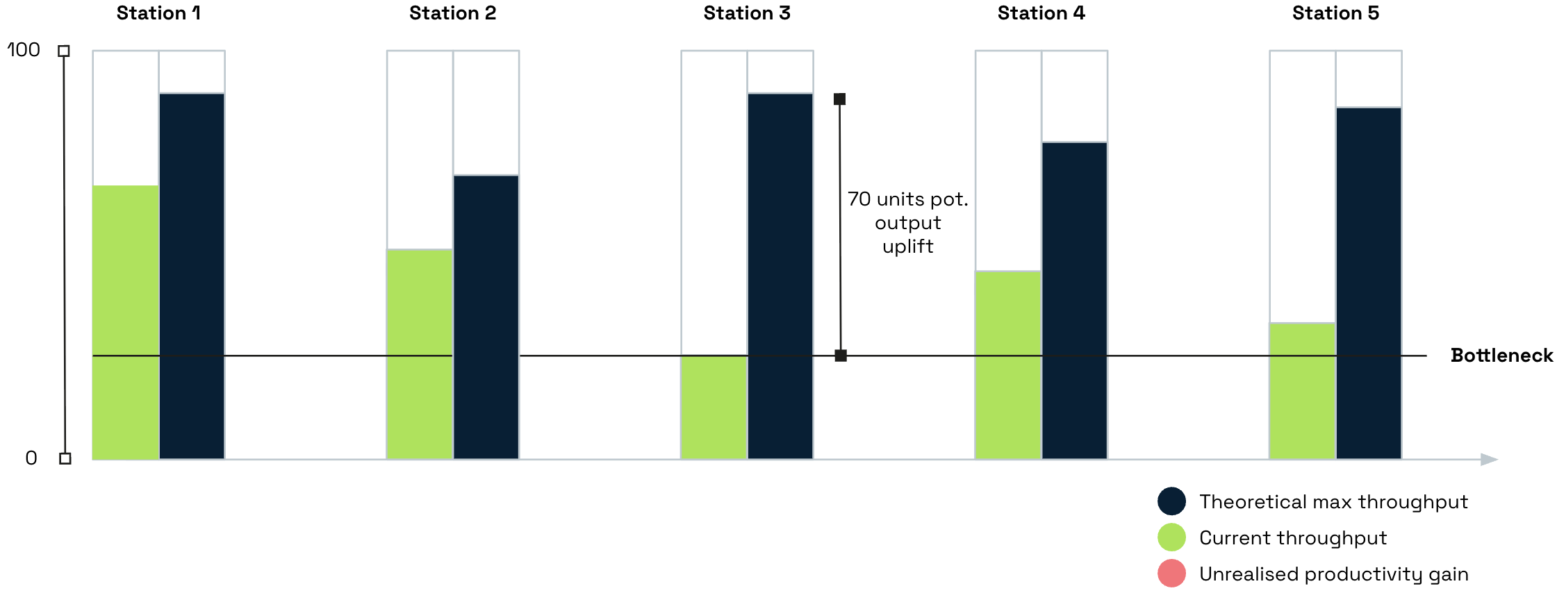Bar graph comparing current and maximum throughput for five stations, with a note showing a 70 units increase in productivity and a bottleneck line at 70 units.